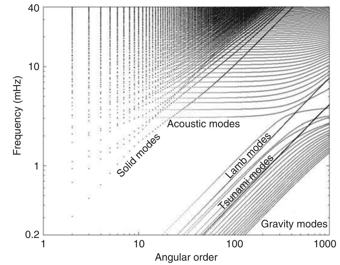 (PDF) 10 Normal modes of the earth and planets