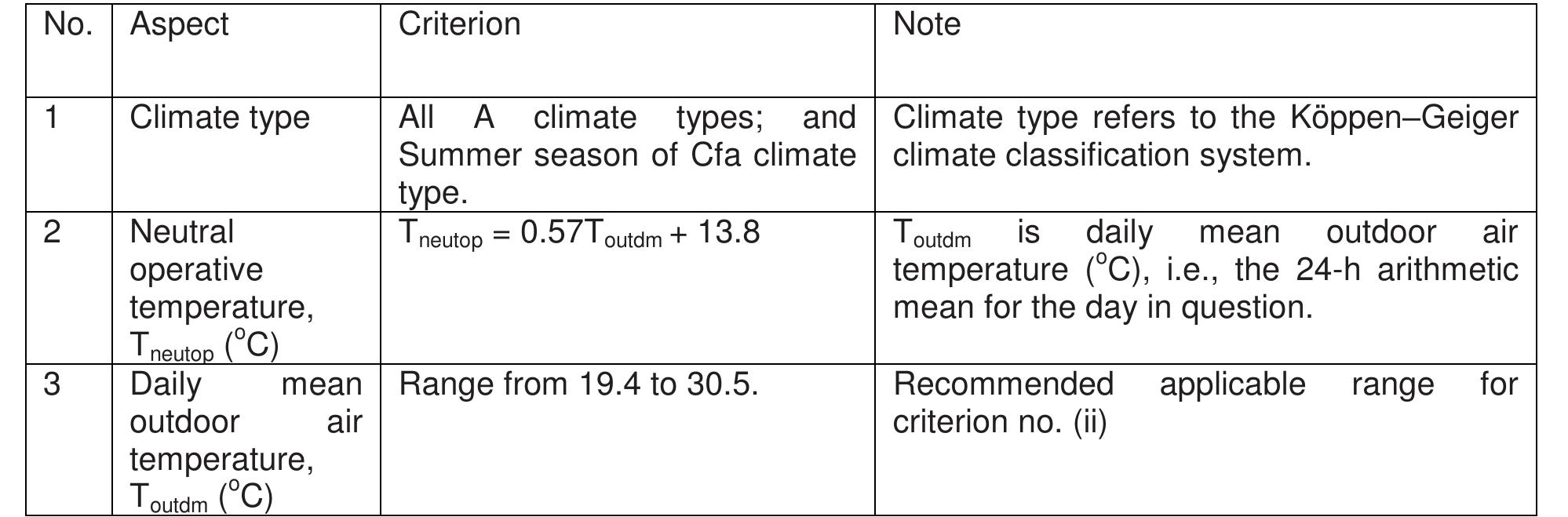 (PDF) COMFORT BAND IN HOT AND HUMID CLIMATES