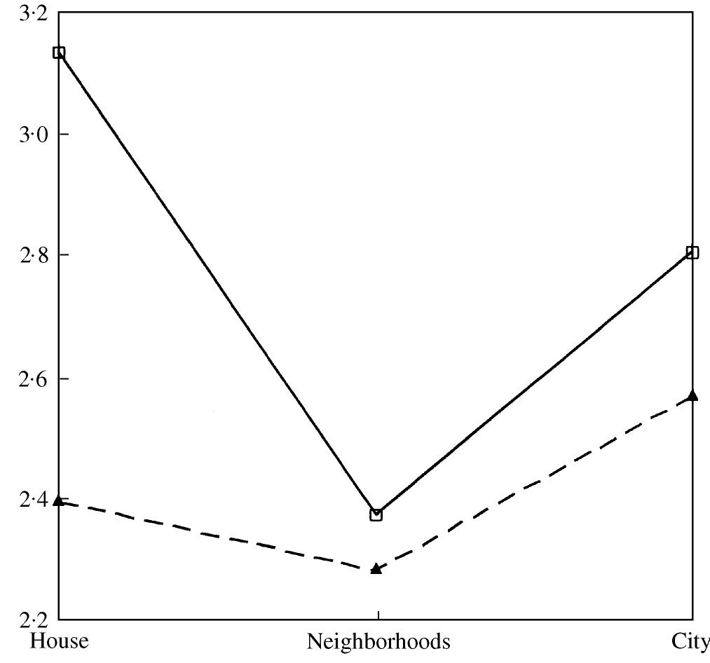 (PDF) PLACE ATTACHMENT: CONCEPTUAL AND EMPIRICAL QUESTIONS
