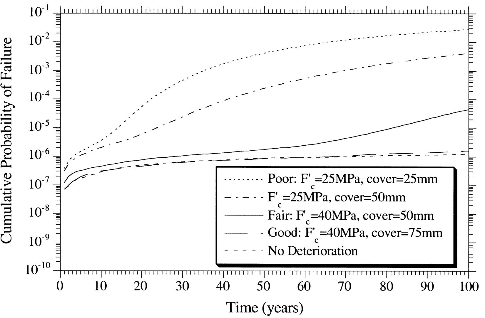 (PDF) Structural reliability of concrete bridges including improved ...