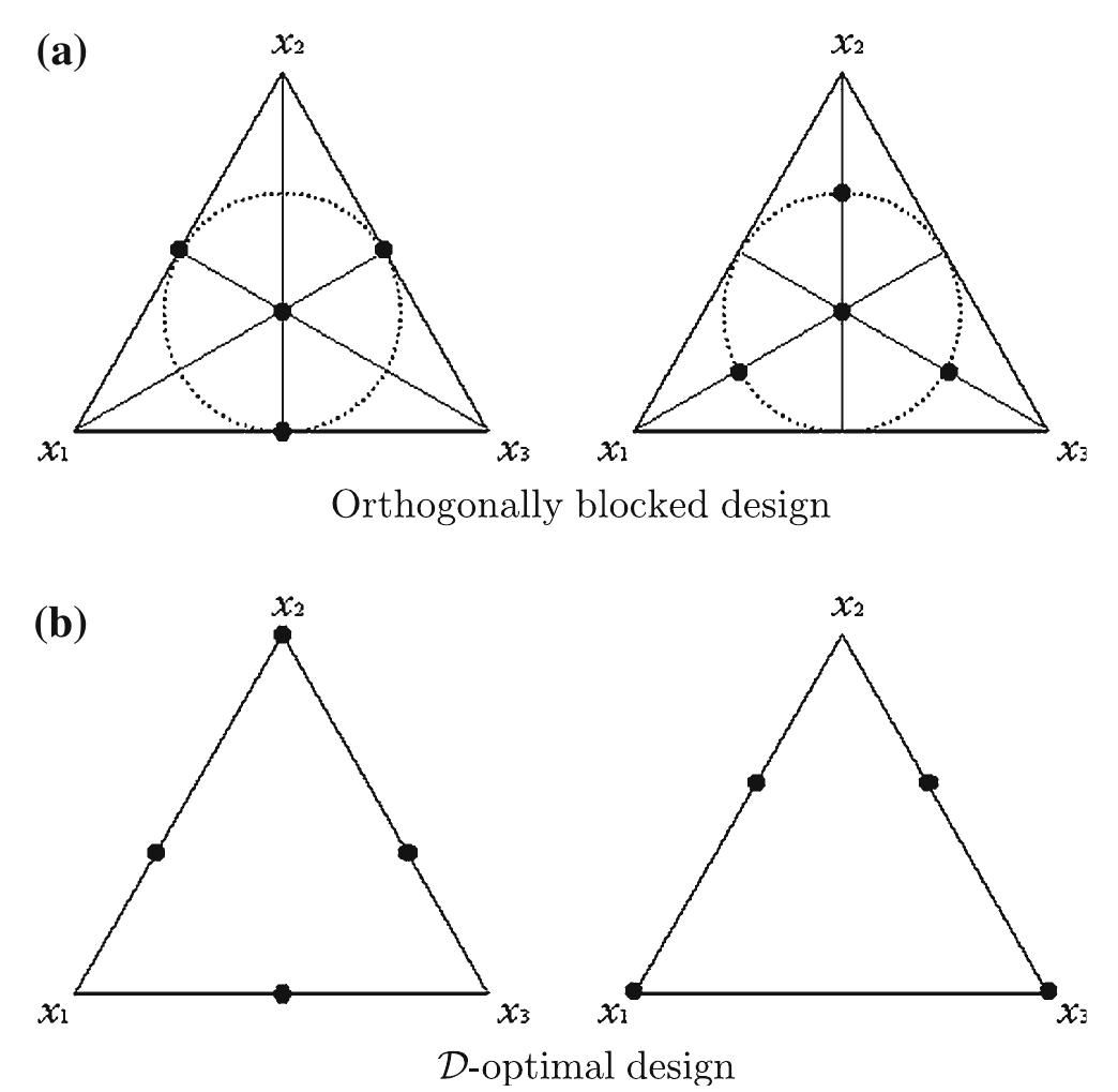 (PDF) optimal Minimum Support Mixture Designs in Blocks