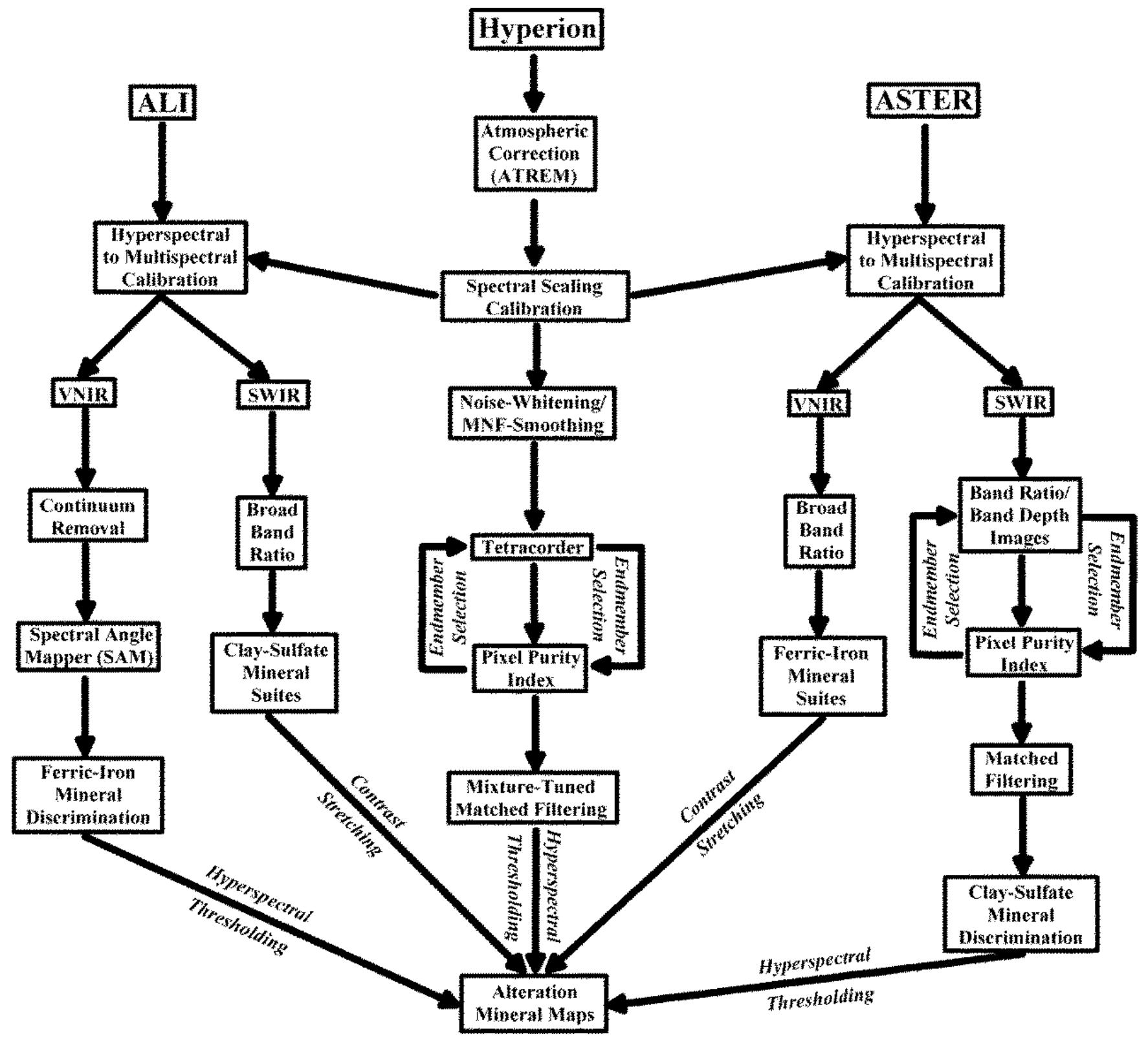 Summary of calibration and data analysis steps applied to
