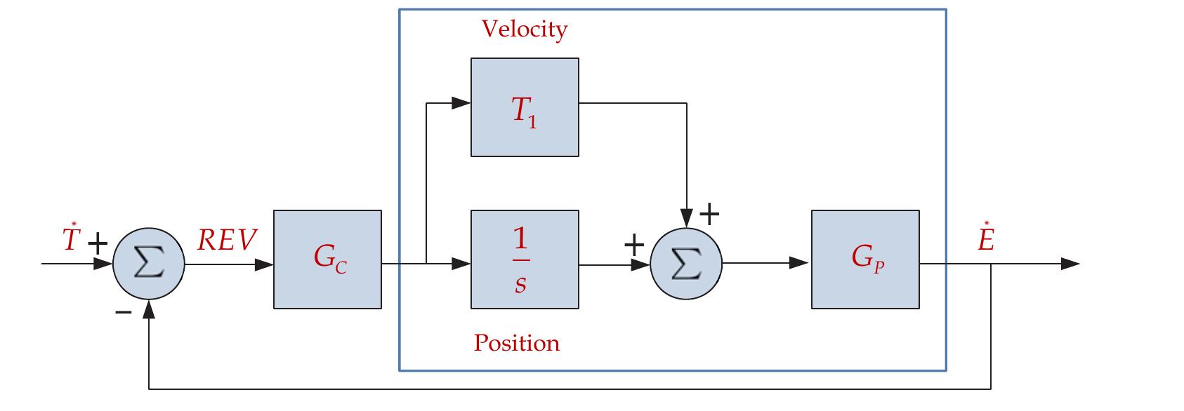 (PDF) Models of Horizontal Eye Movements, Part I: Early Models of ...