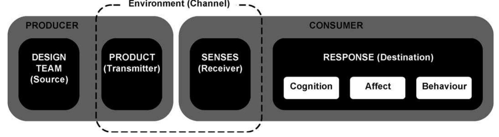 (PDF) Seeing things: consumer response to the visual domain in product ...