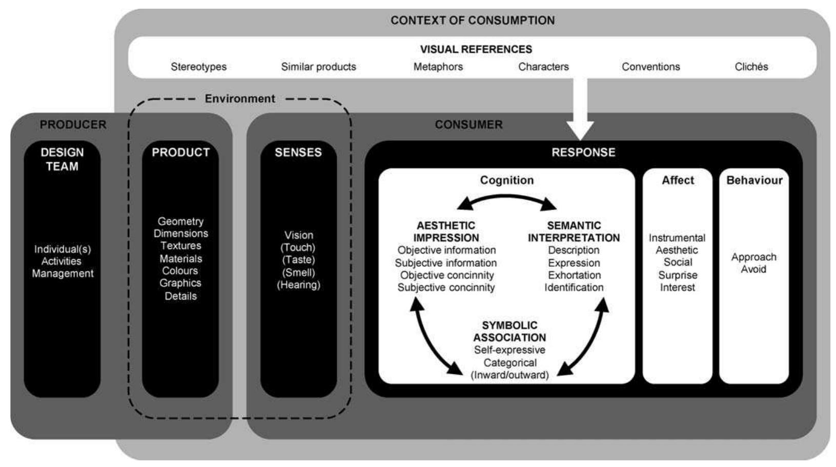 (PDF) Seeing things: consumer response to the visual domain in product ...