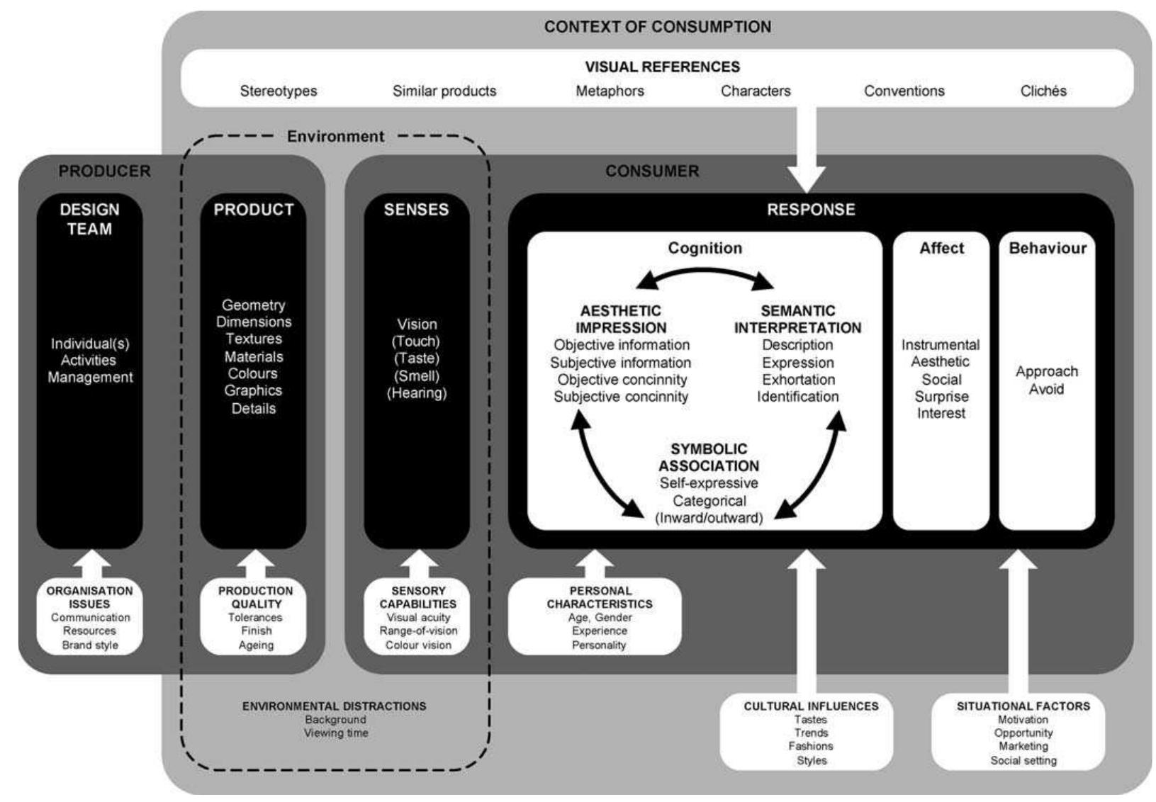 (PDF) Seeing things: consumer response to the visual domain in product ...