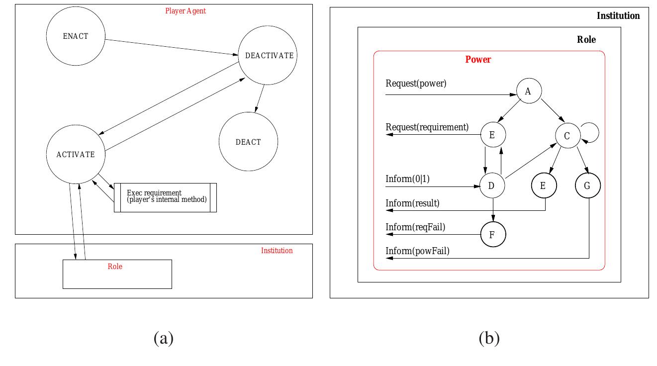 (PDF) How to Program Organizations and Roles in the JADE Framework