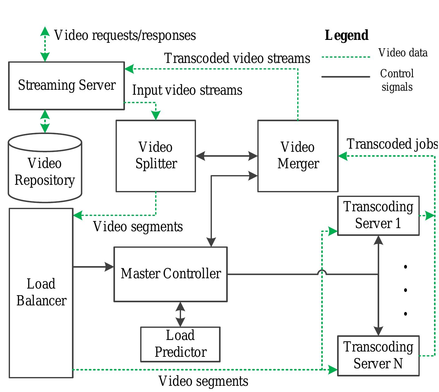 Transcoding Machine (PDF) Video transcoding in a distributed cloud computing environment