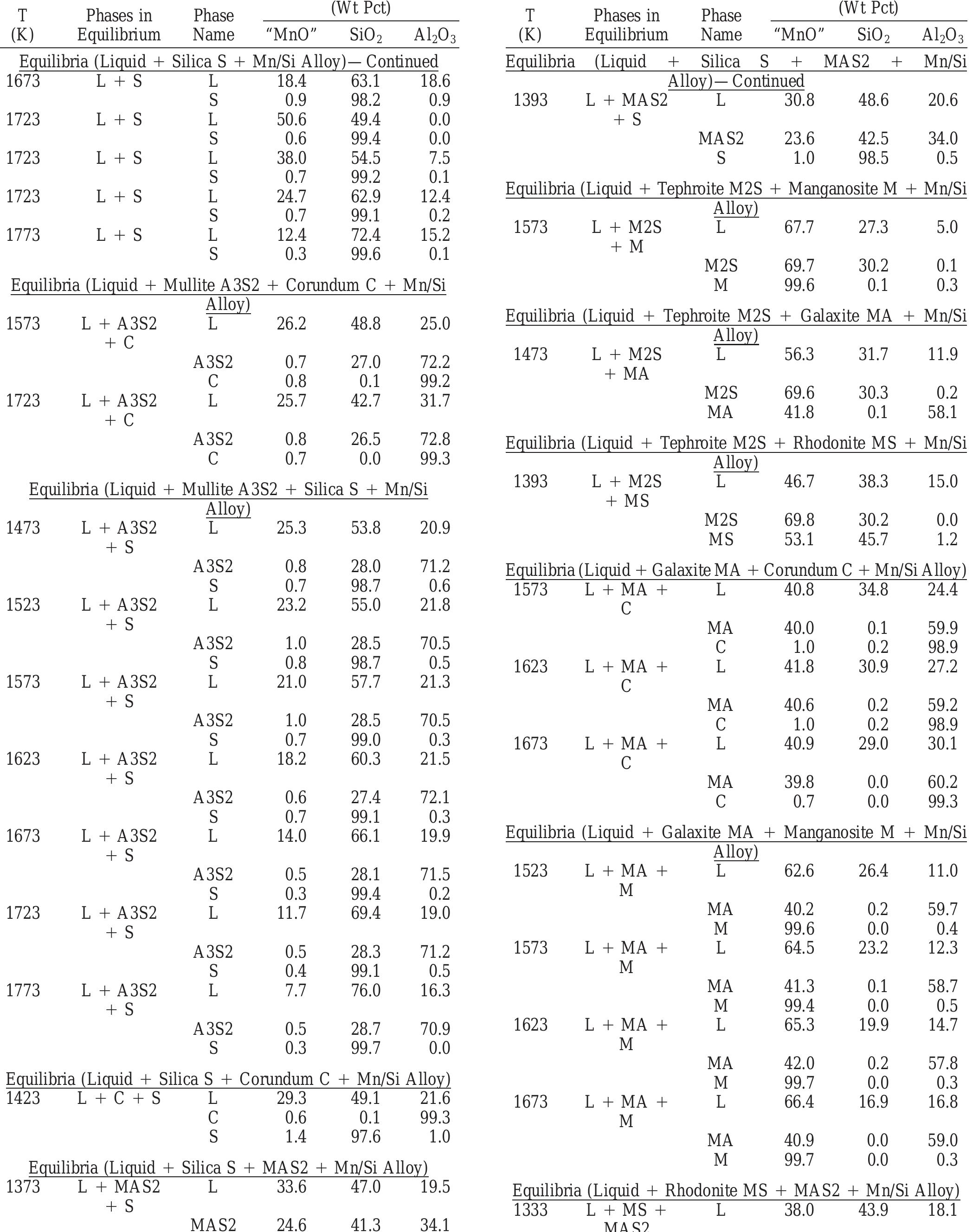 (PDF) Phase equilibrium studies in the “MnO”-Al2O3-SiO2 system