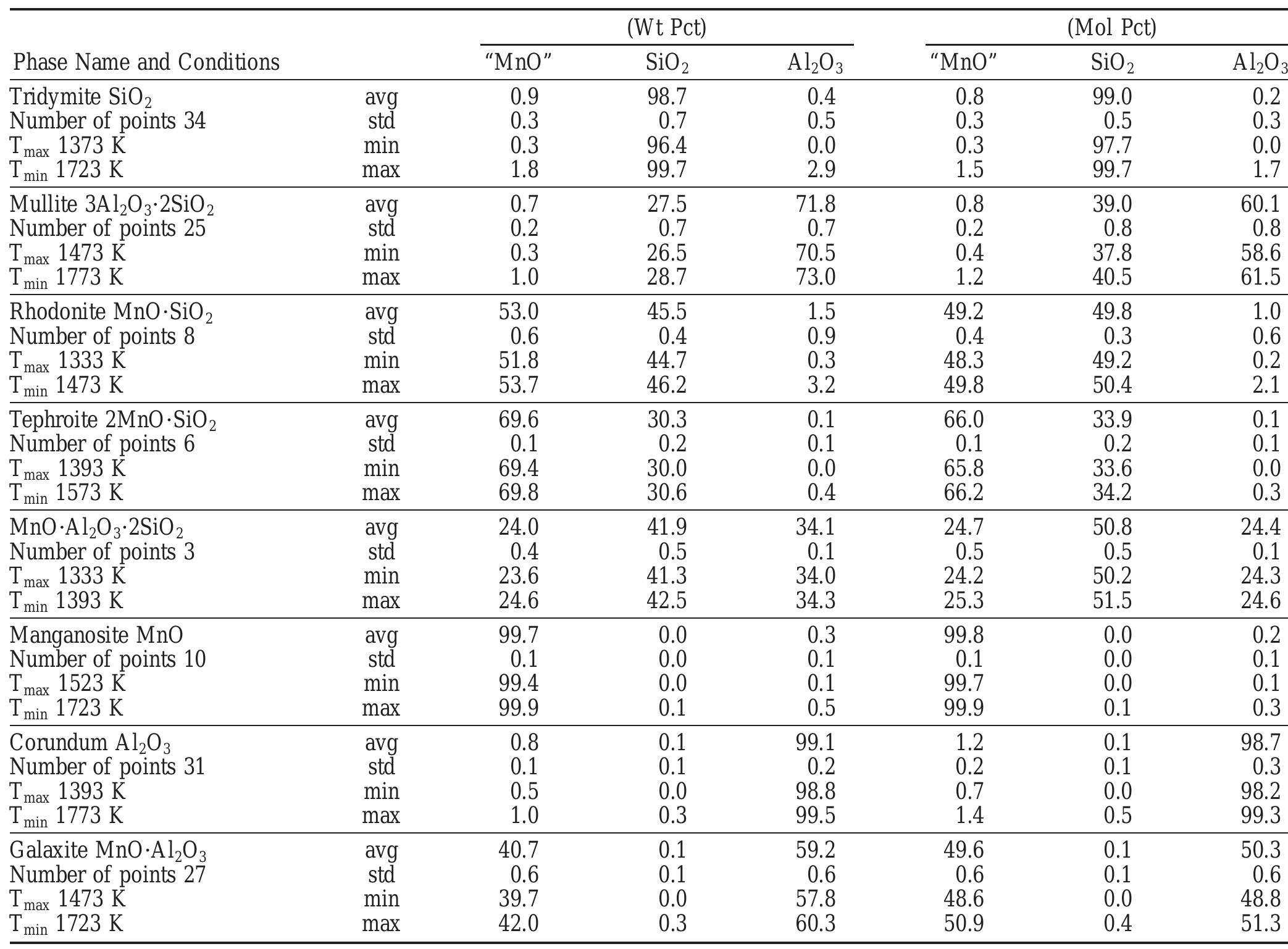 (PDF) Phase equilibrium studies in the “MnO”-Al2O3-SiO2 system