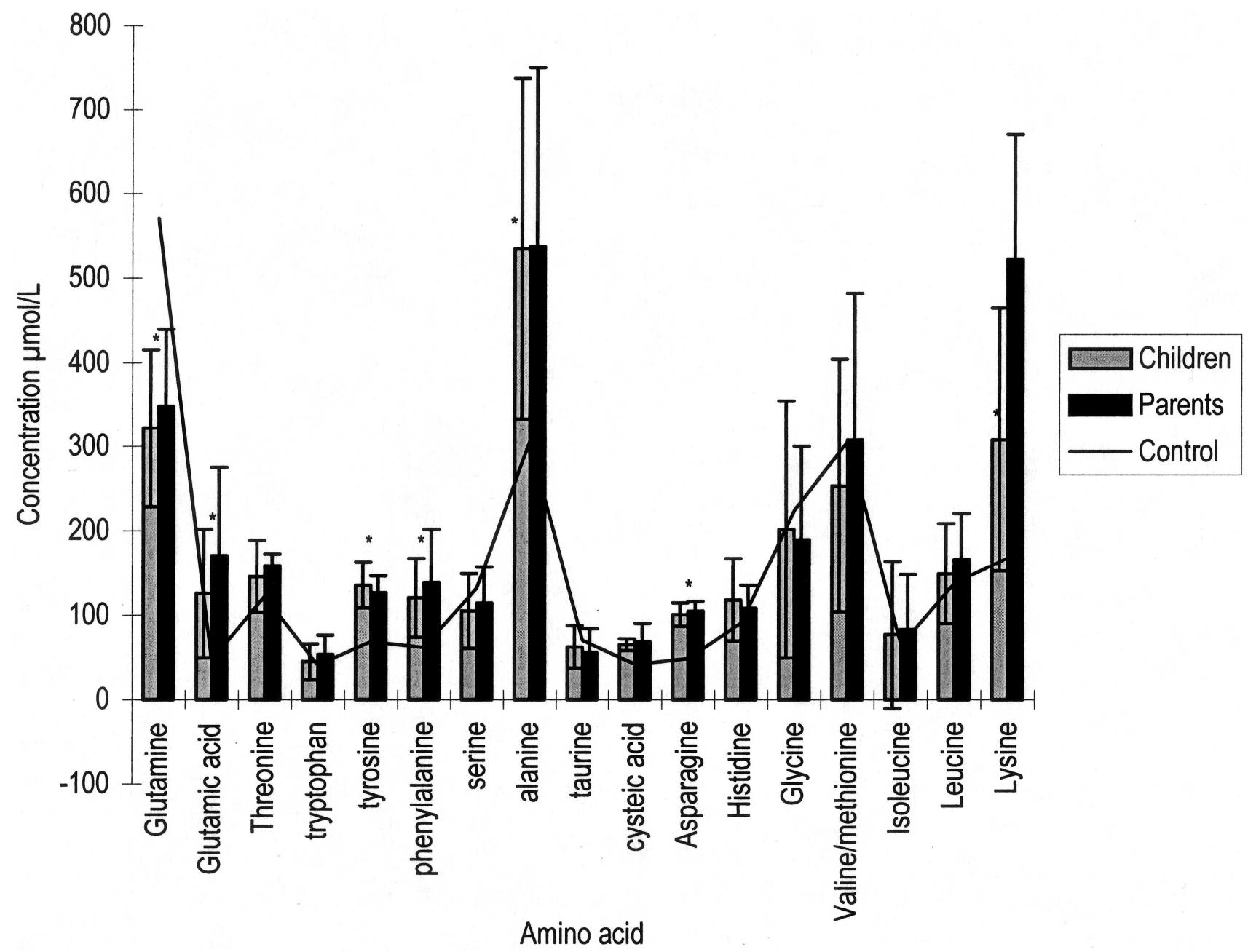 (PDF) Plasma amino acid levels in children with autism and their families