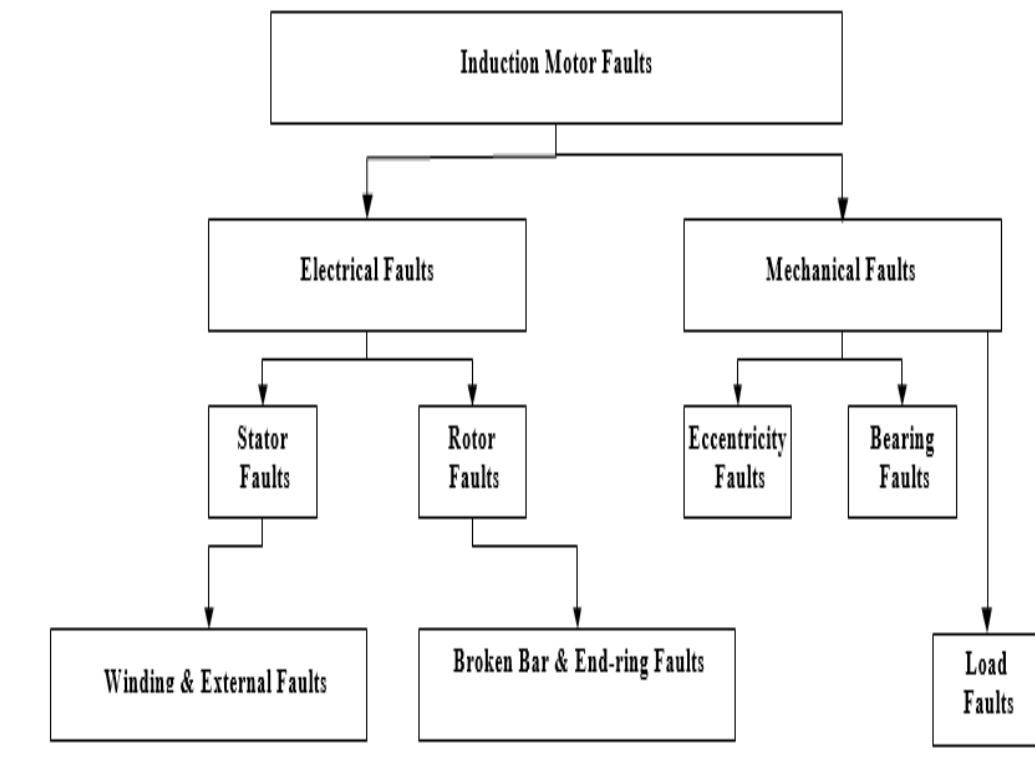 (PDF) Bearing Fault Detection of SVPWM Inverter Fed Induction Motor Drives