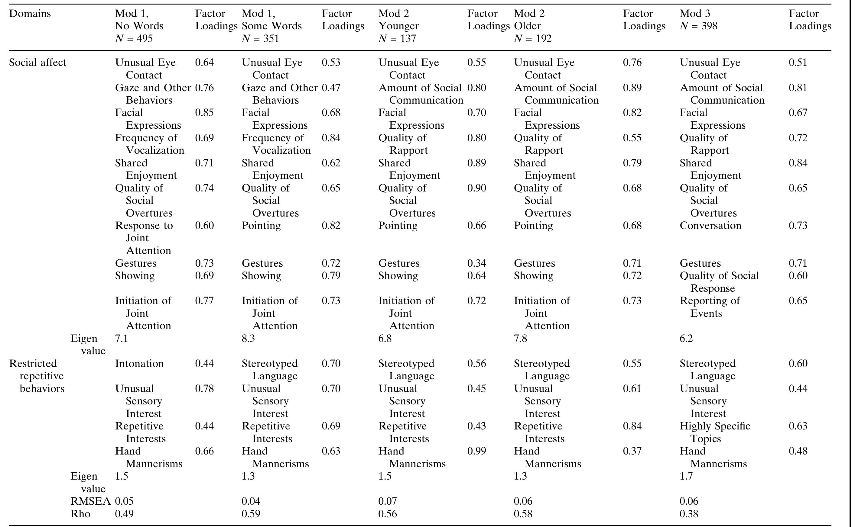 (PDF) The Autism Diagnostic Observation Schedule: Revised Algorithms ...