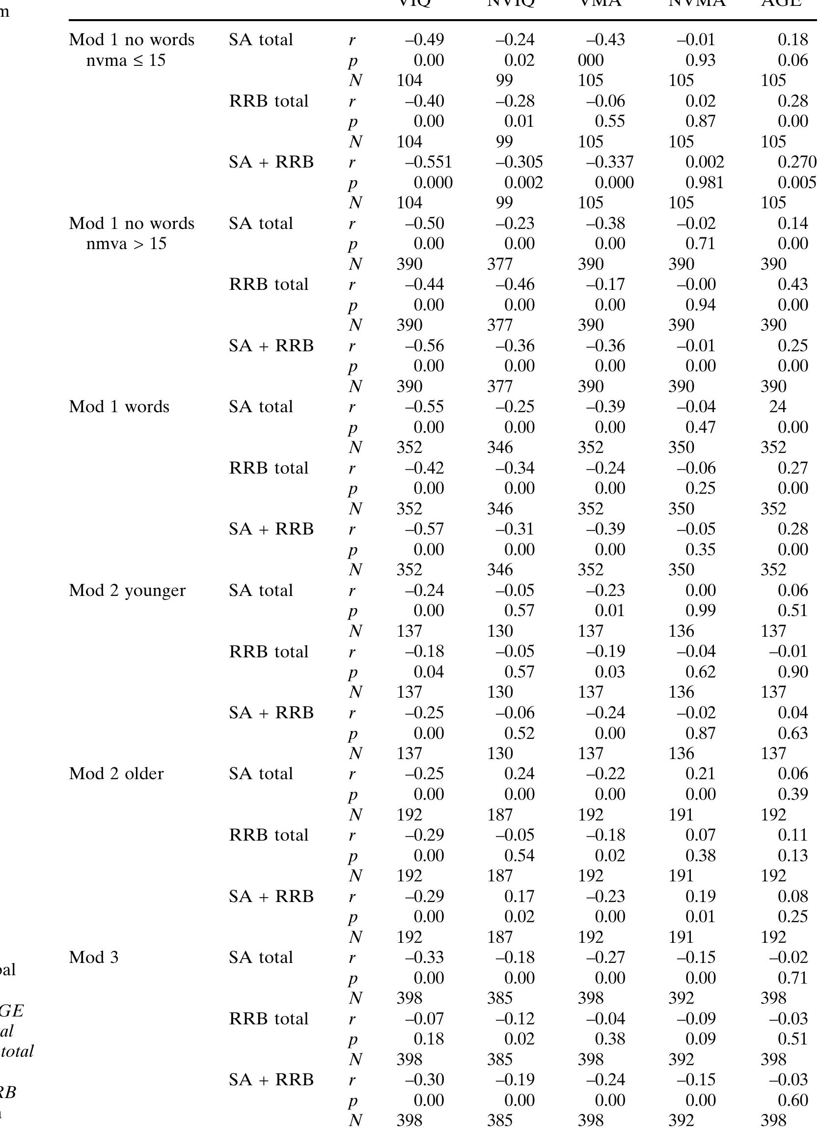 (PDF) The Autism Diagnostic Observation Schedule: Revised Algorithms ...