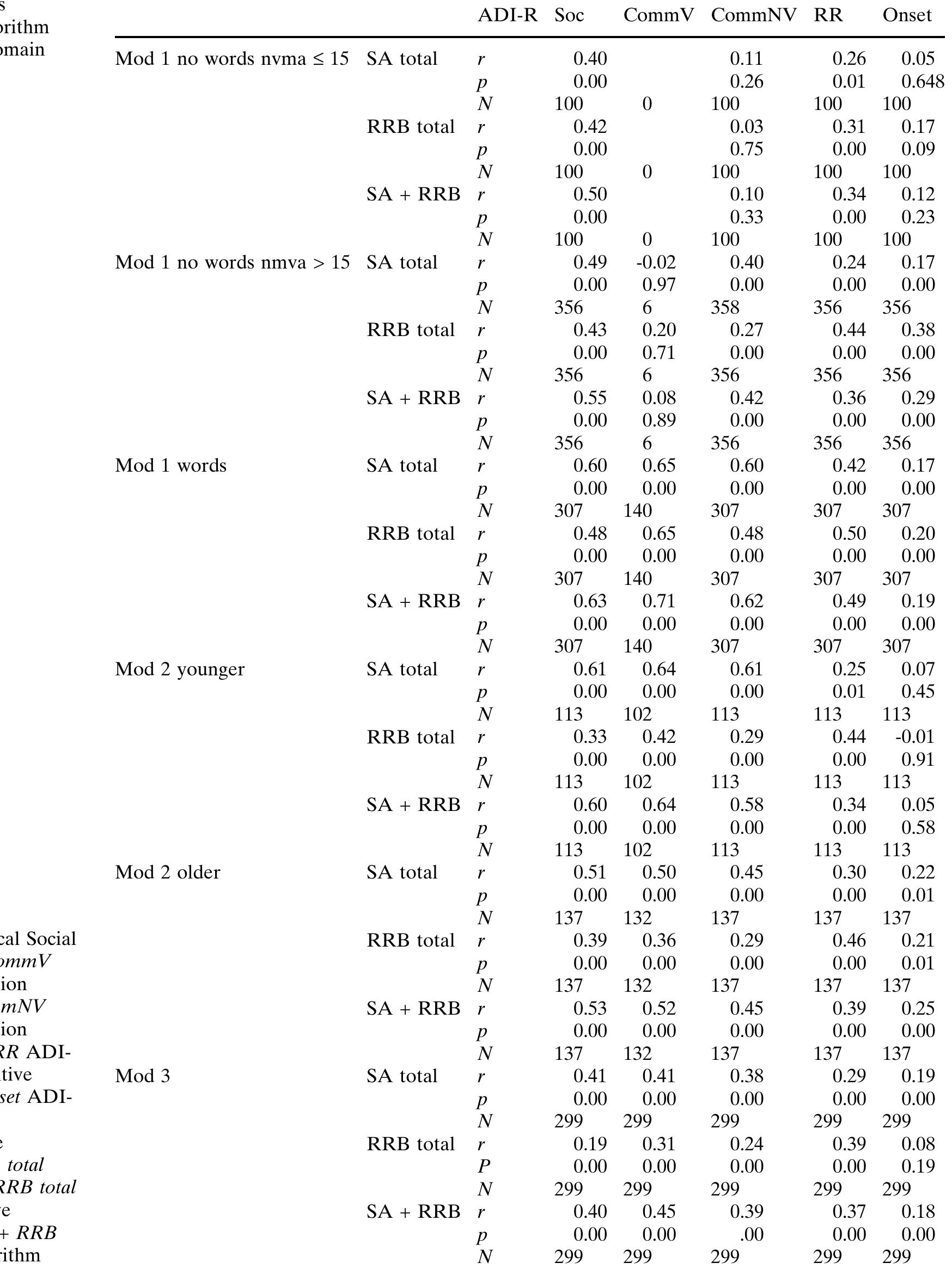 Table 5 - from The Autism Diagnostic Observation Schedule: