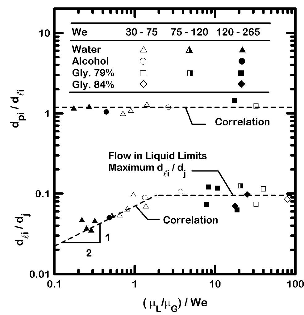 (PDF) Breakup of Round Nonturbulent Liquid Jets in Gaseous Crossflow