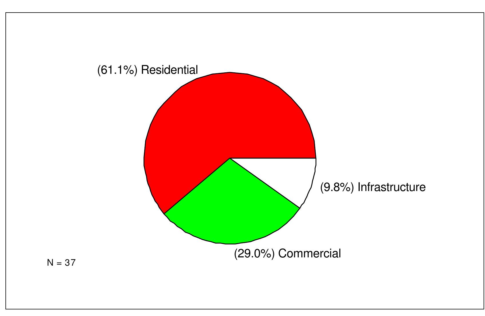 Figure 10 - from Chapter 4 Data Analysis and Findings