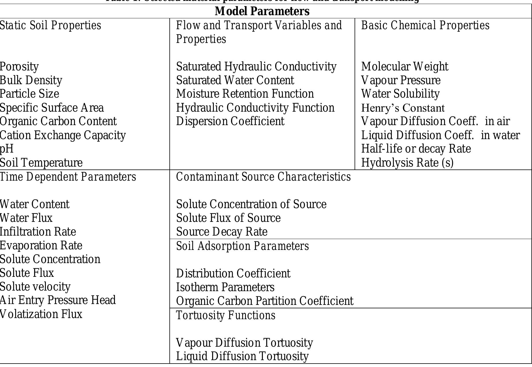 (PDF) Modelling Flow and Transport in Unsaturated Zone