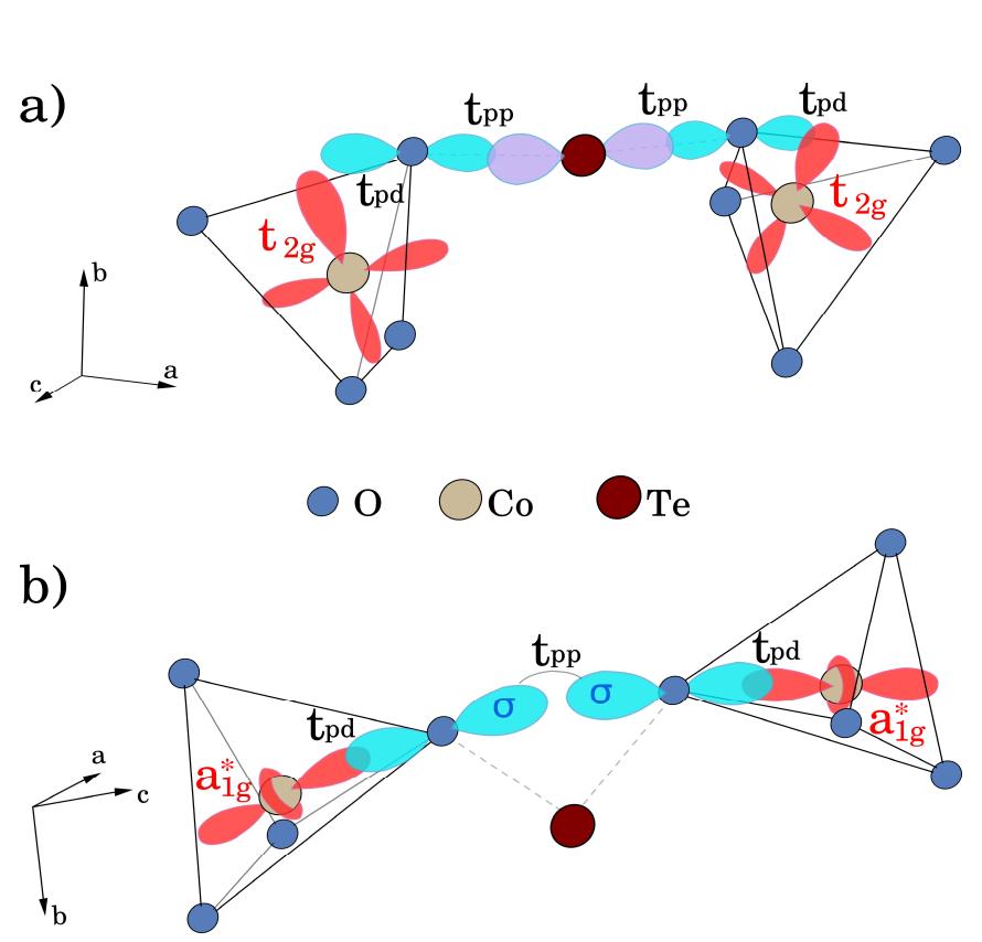 Figure 10 - Magnetic phase diagram and first-principles