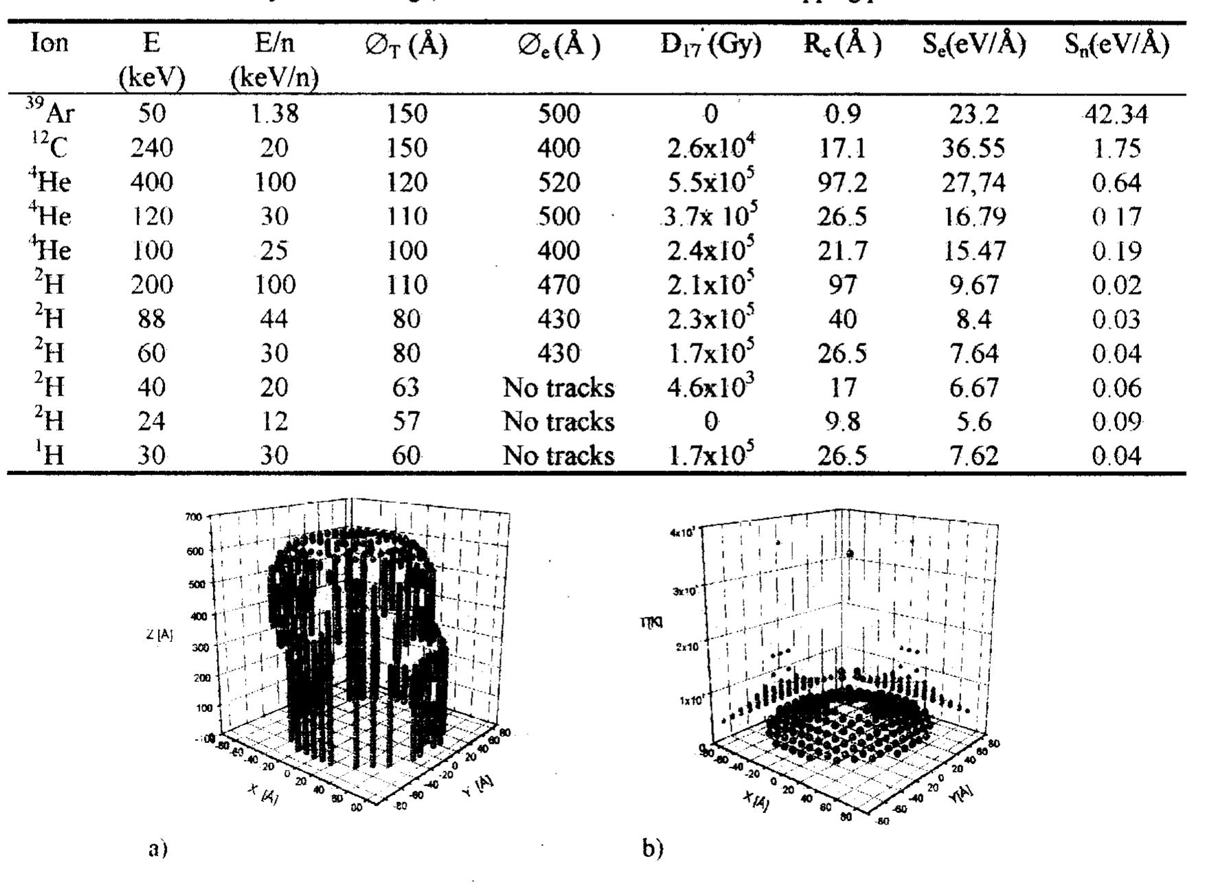 (PDF) Thermal spike analysis of low energy ion tracks