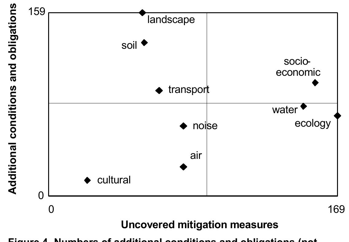 Ecological Mitigation Window Chart.pdf (PDF) Impact mitigation in environmental impact assessment: paper ...