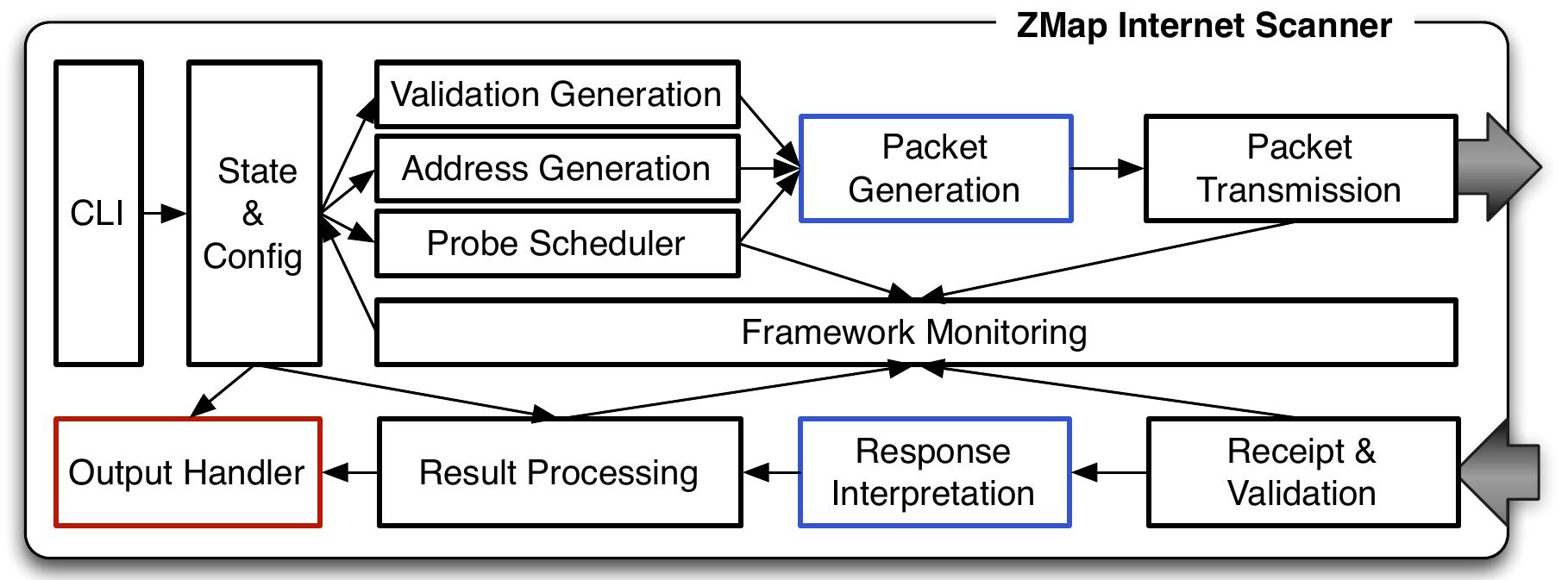 (PDF) ZMap: Fast Internet-Wide Scanning and its Security Applications