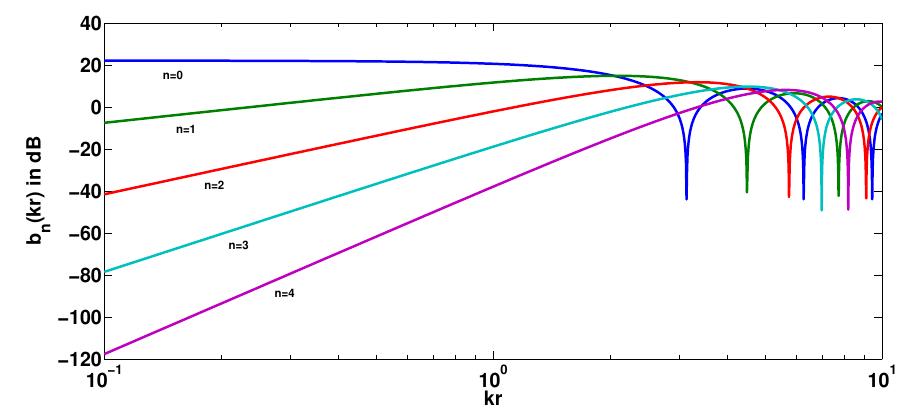 Variation of mode strength b,, in db as a function of kr and