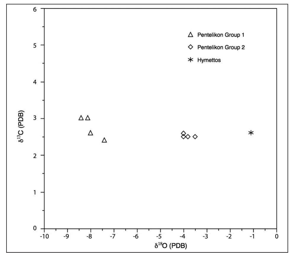 Fig. 4. Scatterplot diagram of the analytical results showin the distribution into three distinct groups. 