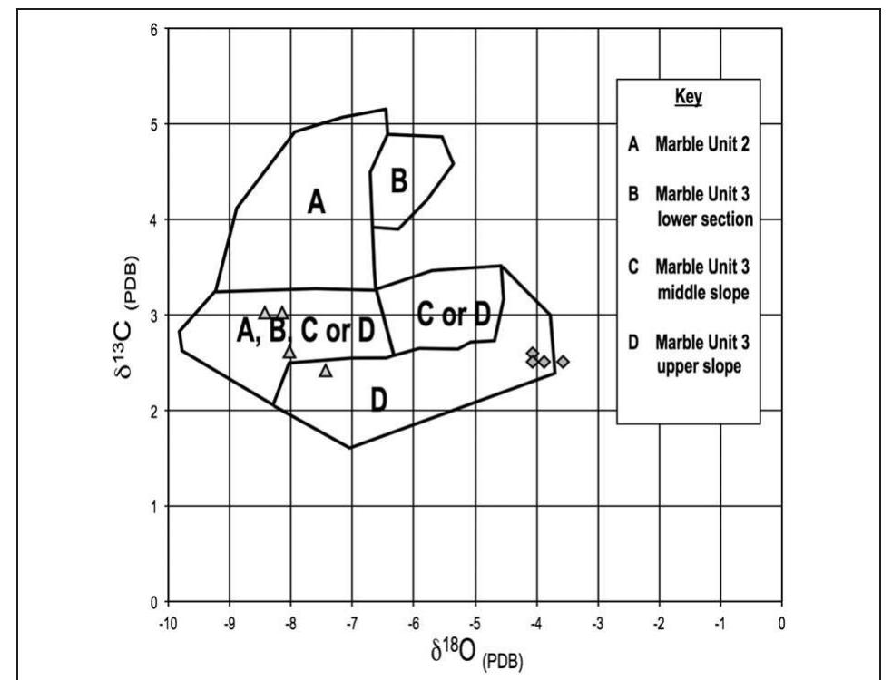 Fig. 5. Scatterplot diagram of the Stoa of Attalos Pentelic mar- ble data superimposed over the stable isotopic map of the dif- ferent Pentelikon quarry regions as established by Pike 2009.  Group 1 displays a 'O isotopic value that is distinctly more negative (from —8.4 to —7.4). In this case, there is some overlap with stable isotope data collected from three marble temples at Rome, all dating to the second half of the second century BC, all of whose marble is distinguished by characteristically low negative '°O val- ues, in some cases with '8O value lower than —10.0.? This low- SO value Pentelic marble is not otherwise identified in monumental architecture with regularity; it is thus far found neither in marble from the Periklean building program, nor from the renascence of Pentelic quarry exploitation under the Flavian emperors (Bernard 2010: 45 n. 36). Thus, there is something to be said about the correspondence on the one hand of the Stoa’s Group 2 marble with quarry zones used for the Parthenon sculptures and, on the other, with Group 1 marble and the distinctly low- '8O value marble of Ro- man Pentelic architecture that is nearly contemporary to the Stoa itself. 