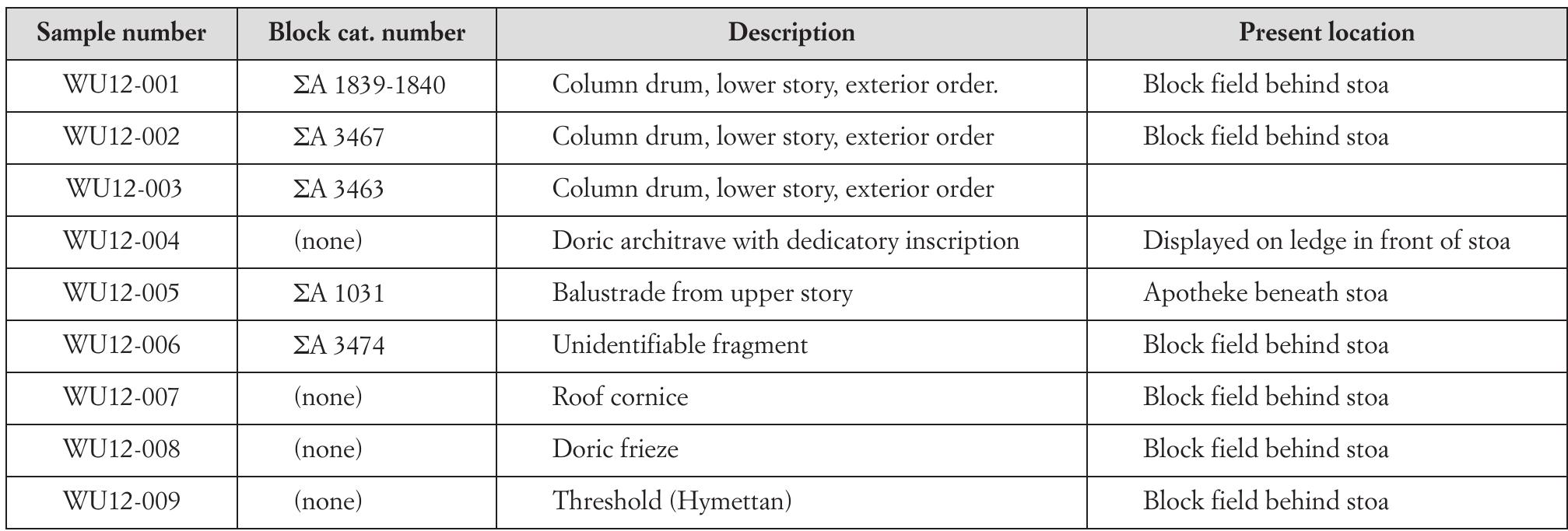 Tab. 1. Sampled marble blocks from the Stoa of Attalos (159-38 BC).  elements and orders of the ancient building. The Hel- lenistic Stoa was destroyed in the Herulian invasion of 267 CE, and blocks that belong to its original super- structure are now kept in a block field behind the mod- ern building. In October of 2011, with the cooperation of the First Ephorate of Prehistoric and Classical Antiq- uities, a sampling campaign was undertaken on select el- ements in this area that could be associated with the  Stoa (Tab. 1)   was repaired with marble columns and architrave blocks taken from at least two different Doric colonnades. Kor- res suggests that these fragments came from two porti- coes flanking either side of a long arcade that extended east from the Tower of the Winds. The sheer number of columns reused means that the structures were of con- siderable length; Korres calculates an impressive esti- mate of 193 m (1994: 143-44). If this was true, these buildings surpassed the Stoa of Attalos itself in their need for white marble. Isotope analysis of the associated architectural fragments on the Akropolis would make for a useful comparative study.  