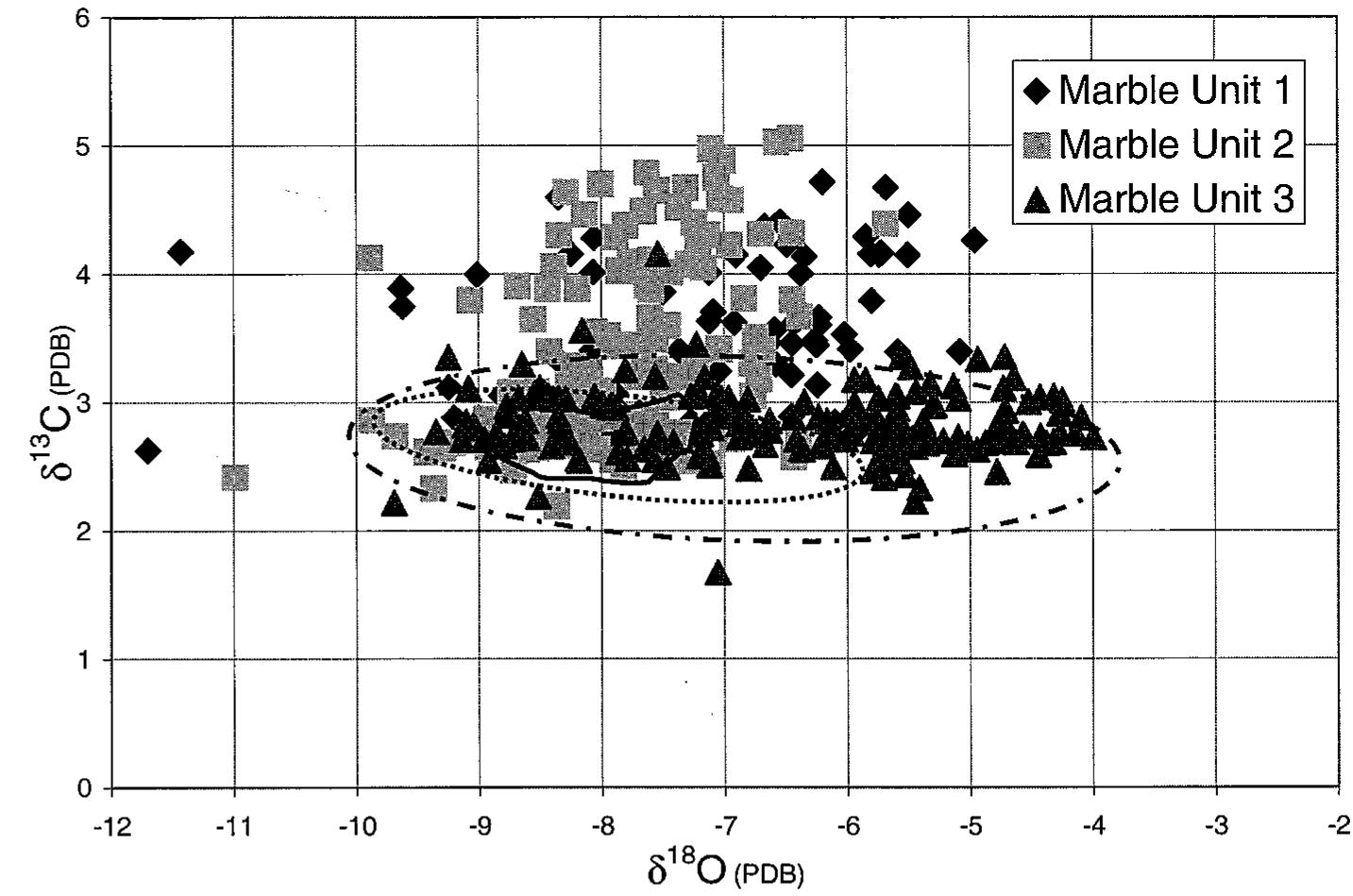 8.4. The development of the 53C and 5"8O stable isotope field for Pentelic marble. The inner polygon (solid line) represents the data first published in 1972 by Craig and Craig. The middle ellipse (stippled line) represents the 90-percent probability ellipsoid of the 1987 Pentelic database of Herz. The outer ellipse (dashed line) represents the 90-percent ellipsoid of the combination of the earlier published data and Matthews et al. 1992. Analyzed samples in the current study verify the 5%O range of the Matthews ellipsoid. The 53C range is significantly expanded in the positive direction. Samples from the marble units are distinguished by differently shaped symbols.  Stable isotope analysis of 379 samples from the sample reference collec- tion was conducted at the Stable Isotope Laboratory, Department of Geology, University of Georgia, using a Finnigan MAT-delta E gas-source mass spec- trometer (see Pike 2000, chap. 4, for a description of the analytical procedures). Nearly all of the samples for which no data are presented show evidence of digenetic alteration. Evidence of alteration included chloritic mica veins pene- trating throughout the sample as well as pink and orange discoloration plumes penetrating deep into the sample. Inclusion of those samples would have com- promised the quality of the database since the isotope values may have been altered through fractionation with percolating fluids. 