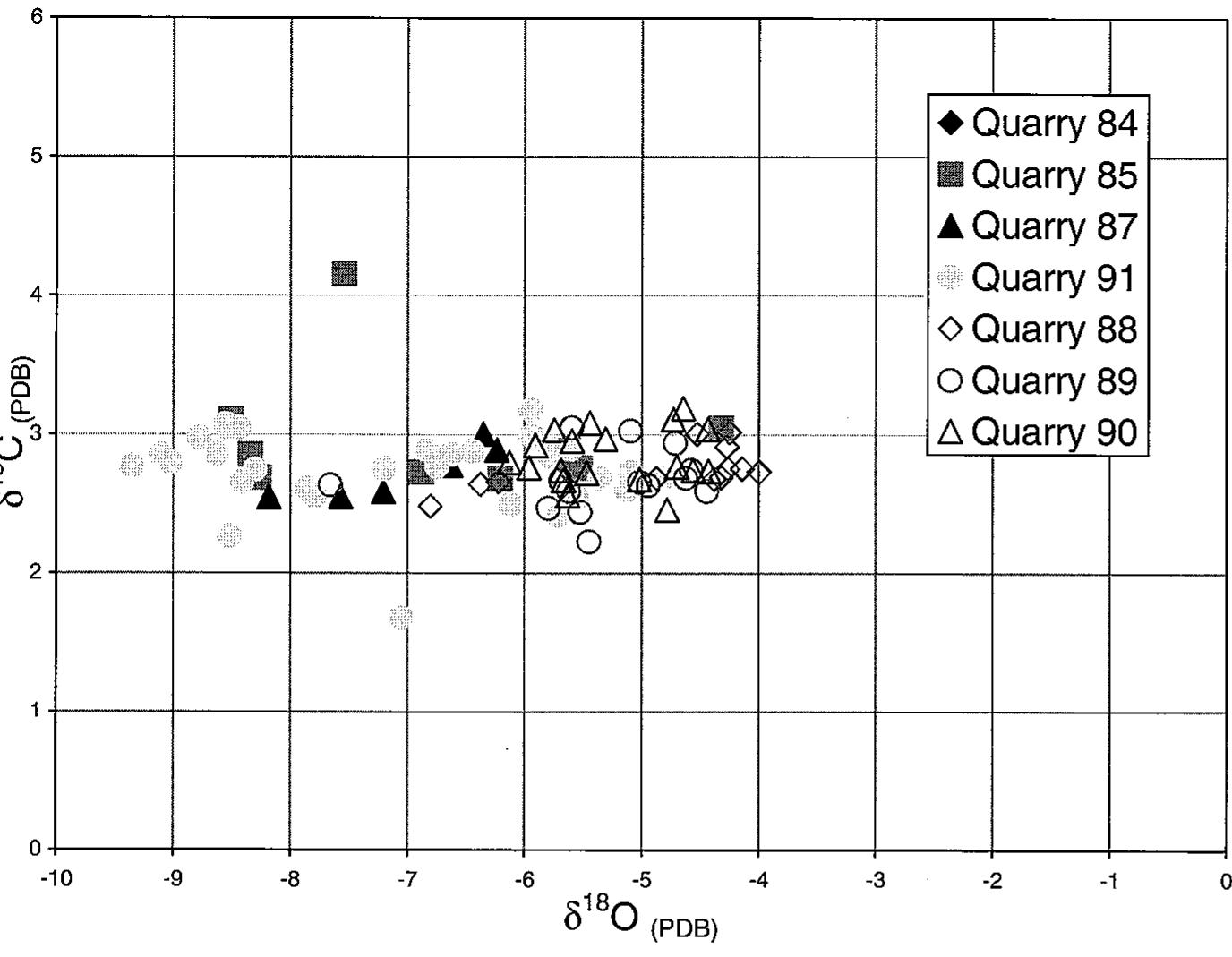 8.5. 53 C and 5%O scatterplot of all analyzed samples from the ancient quarries located on the upper slope of Marble Unit 3. The open symbols represent the Aspra Marmara samples from which the Parthenon sculptures most likely were extracted.  Figure 8.4 shows a scatterplot of the stable isotope data plotted against the Pentelic isotope fields published in three previous reports (Craig and Craig 1972; Herz 1985; Matthews et al. 1992). It is interesting to note that the previously published databases were based on small sample sizes that treated the entire Pentelic quarry as a single large quarry. Unlike the previous studies, the current study was able to correlate individual data points with their placement within the geographical quarry area. Significantly, a pattern appears that segregates many of the quarries by their particular marble units. After analysis of the individual Pentelic quarry data, it is possible to map fields within the Pentelic isotope database that represent discrete geographical areas within the quarries. For example, Figure 8.5 displays the data for the upslope quarries in Marble Unit 3. By correlating the data to the position of their quarries on the quarry location map (Fig. 8.2), it is possible to conclude that those data represented by open symbols are from a small group of three quarries in the upper northeast 