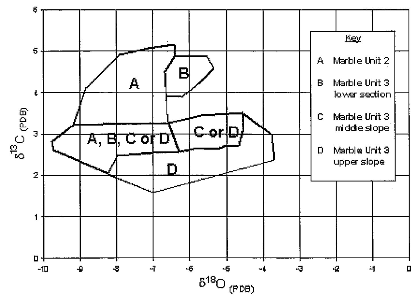 8.6. Scatterplot distinguishing isotope fields within the Pentelic quarry region.  section of the quarry. After synthesizing the data, a scatterplot can be generated that segregates the large Pentelic stable isotope field into geographic subfields  (Fig. 8.6).  To test the archaeological usefulness of the high-resolution database, an analysis of published stable isotope data for the Parthenon sculptures currently housed at the British Museum (the so-called Elgin Marbles) was undertaken (Matthews et al. 1992). Ancient records indicate that the marbles used for the Parthenon’s construction and its accompanying sculptural program were quarried from the newly opened quarries on Mount Pentelikon and trans- ported, sculptured, and assembled in some fifteen years, from 447 to 433/2 BC (Camp 2002). There are two schools of thought concerning the location of the individual quarries that supplied the marble to the Parthenon. Korres (1995) argues that the large marble blocks needed for the giant columns of the Parthenon could only have been quarried from Quarry I55, the famous Spilia Divali quarry about halfway up the mountain. However, a prelimi- nary study by Matthews et al. (1992) suggests that the Parthenon marbles, or at least those marbles used in the Parthenon’s sculptural program, were ex- tracted from the portion of the quarry identified as Aspra Marmara (white marble) close to the crest of the mountain. The published Elgin Marbles data  To test the archaeological usefulness of the high-resolution database, an 