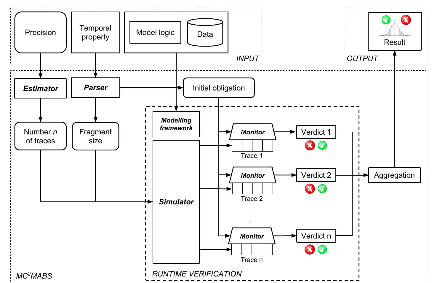 Figure 1 - MC2MABS: A Monte Carlo Model Checker for