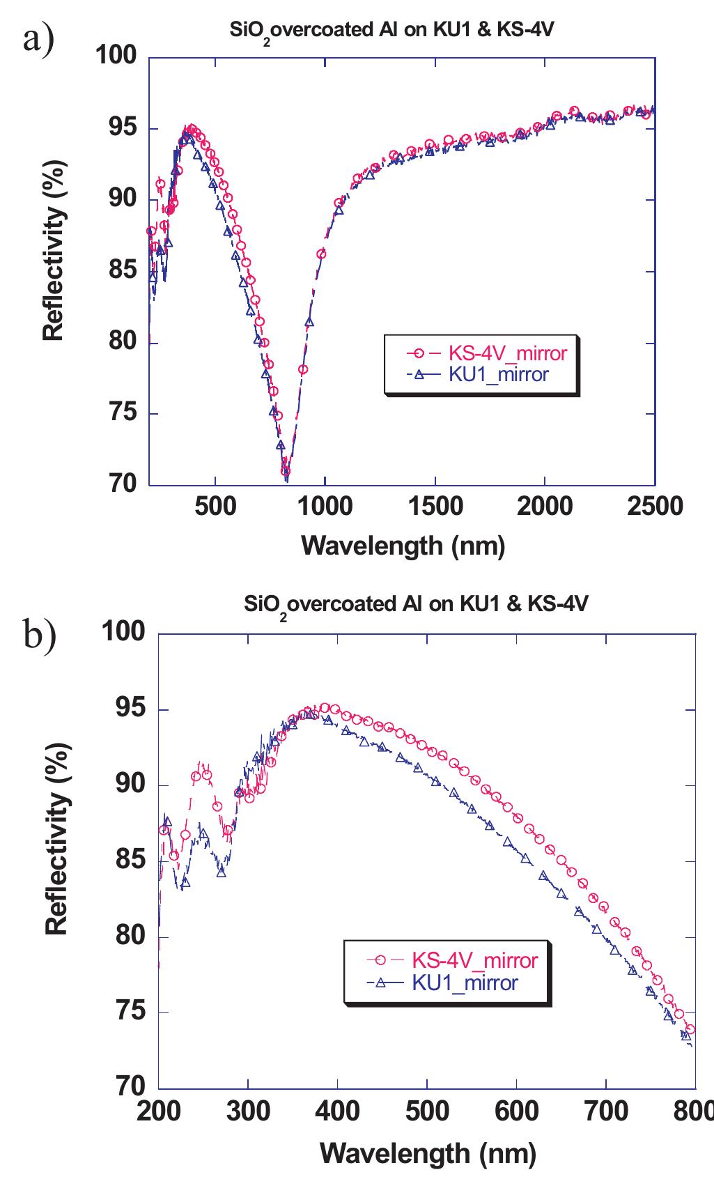 Specular reflectivity of the ku1 and ks-4v substrate mirrors