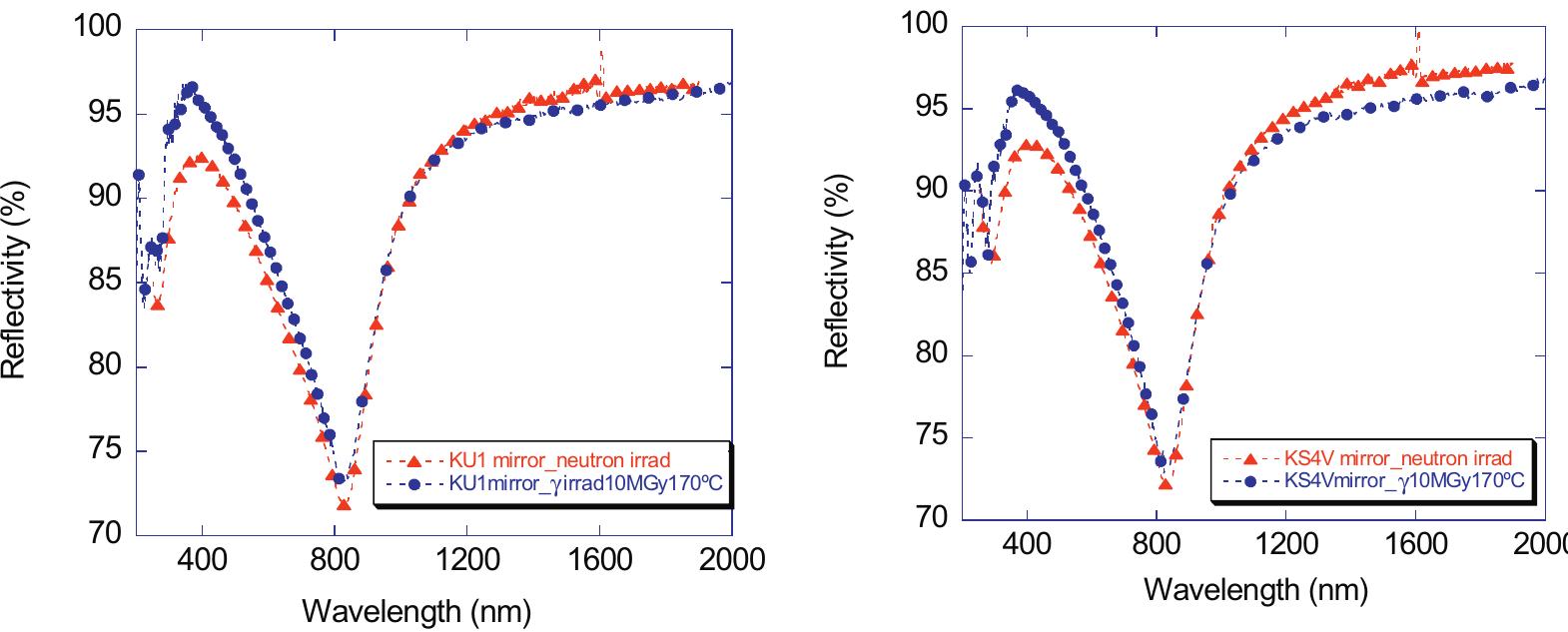 Specular reflectivity of the ku1 and ks-4v substrate mirrors