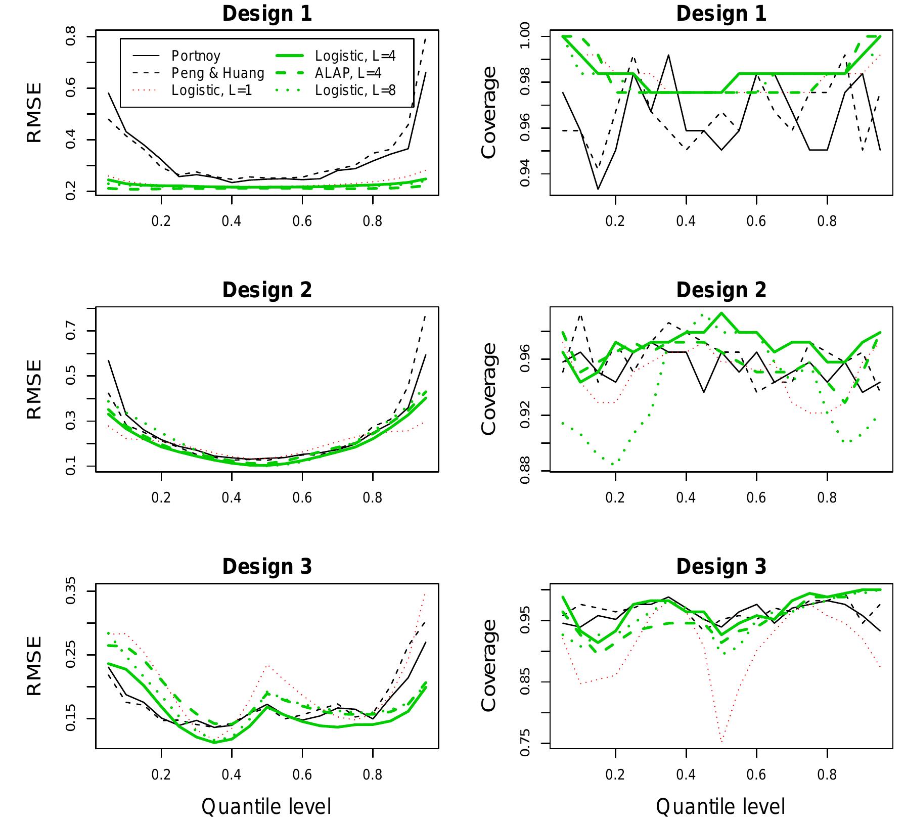 (PDF) Bayesian Quantile Regression for Censored Data