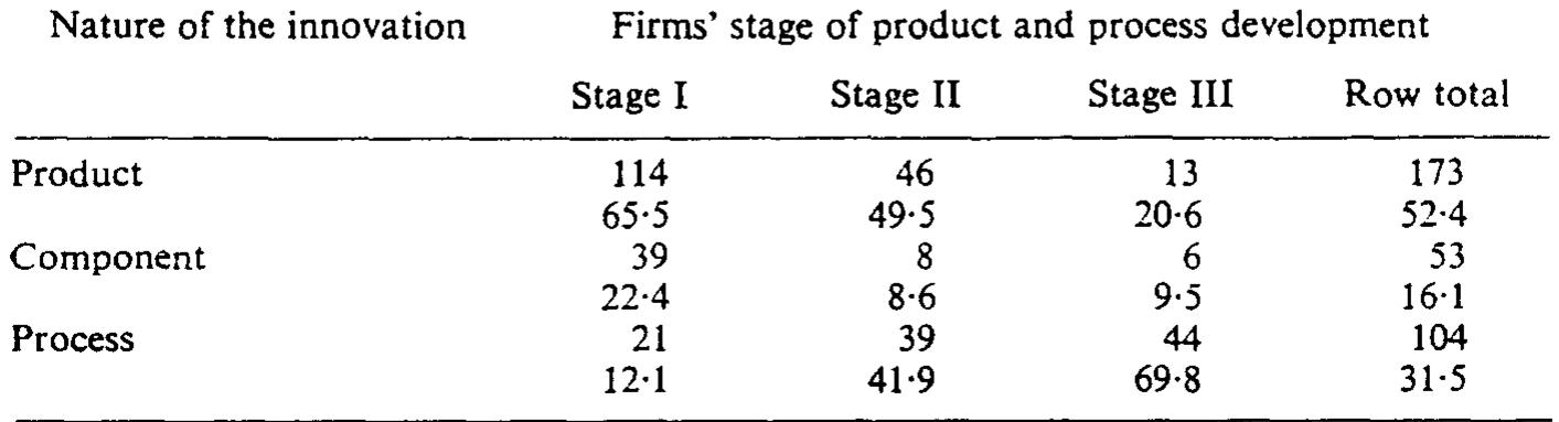 (PDF) A dynamic model of process and product innovation