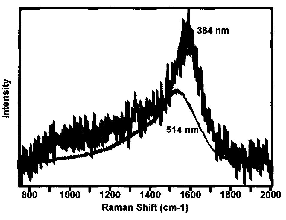 Raman spectra of a carbon film deposited at 5j/cm?, with