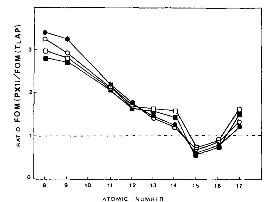 Fic. 2. ratio fom(px1)/fom(tiap) vs. atomic number. fine
