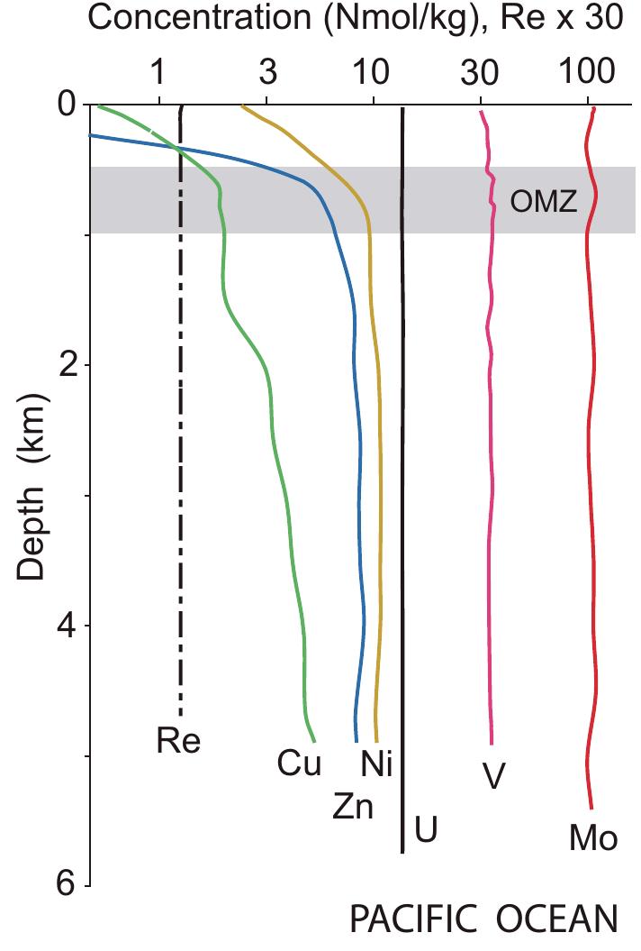 Metal Variation Figure 1 - from Trace-metal covariation as a guide to