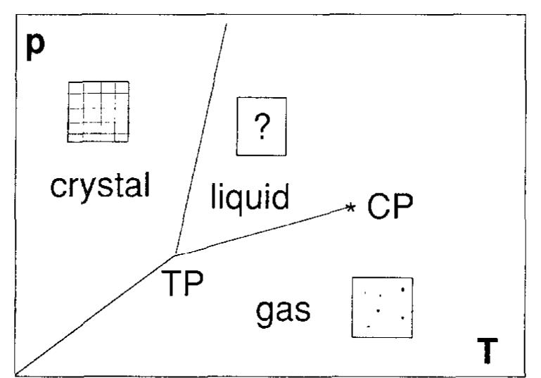 . phase diagram of a classical one-component system (see