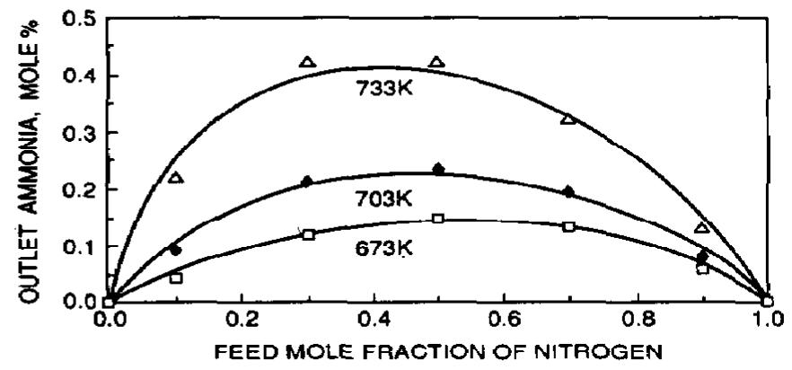 Reduced catalyst behavior at steady state for various