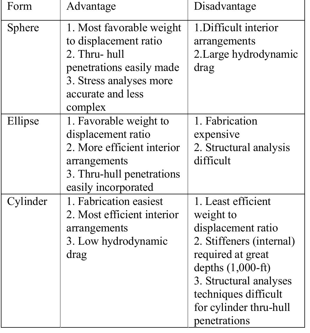I comparison of basic shapes of dsv pressure hull [1] in