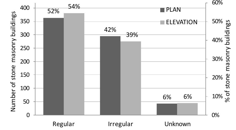 Figure 12 - An inventory of unreinforced load-bearing stone