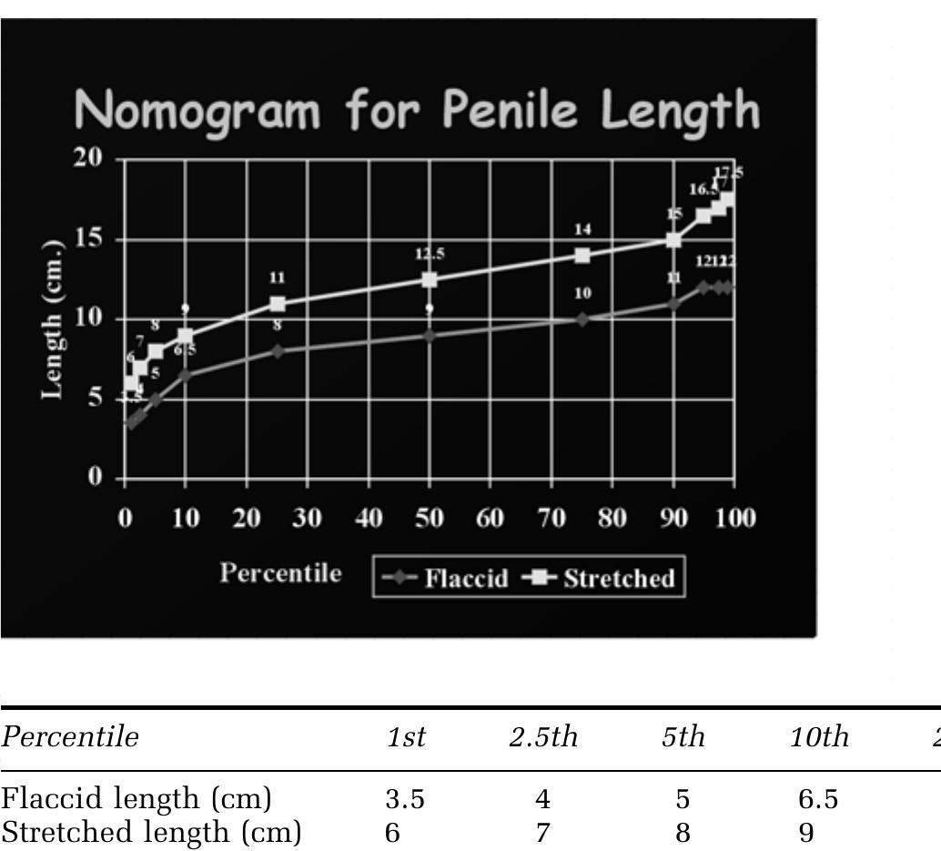PDF) Penile length is normal in most men seeking penile lengthening  procedures