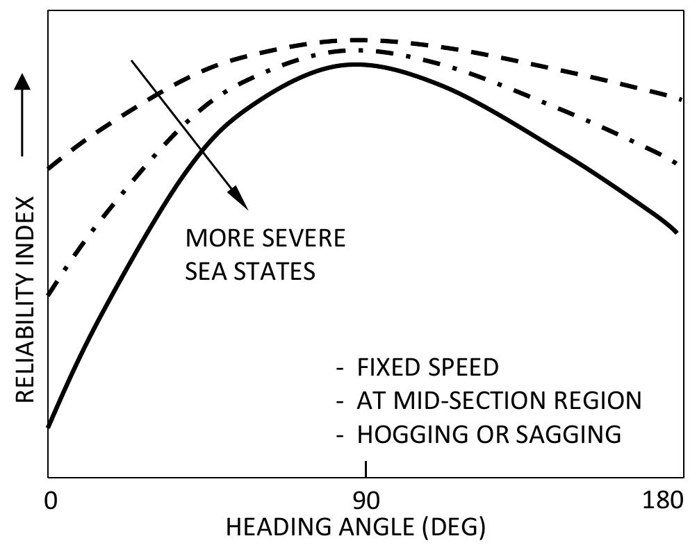 Ship Reliability Model (PDF) Life-Cycle Ship Reliability Assessment, Damage Detection, and ...