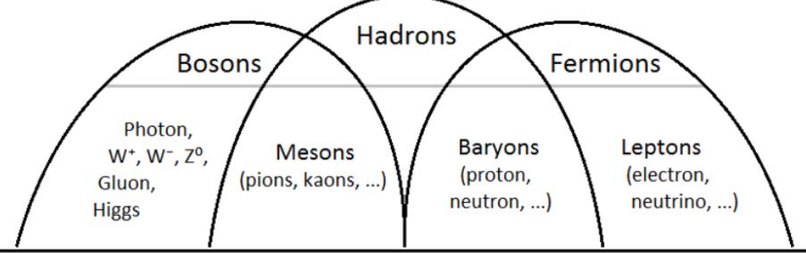 4: the bosons, fermions and hadrons. baryons and mesons can