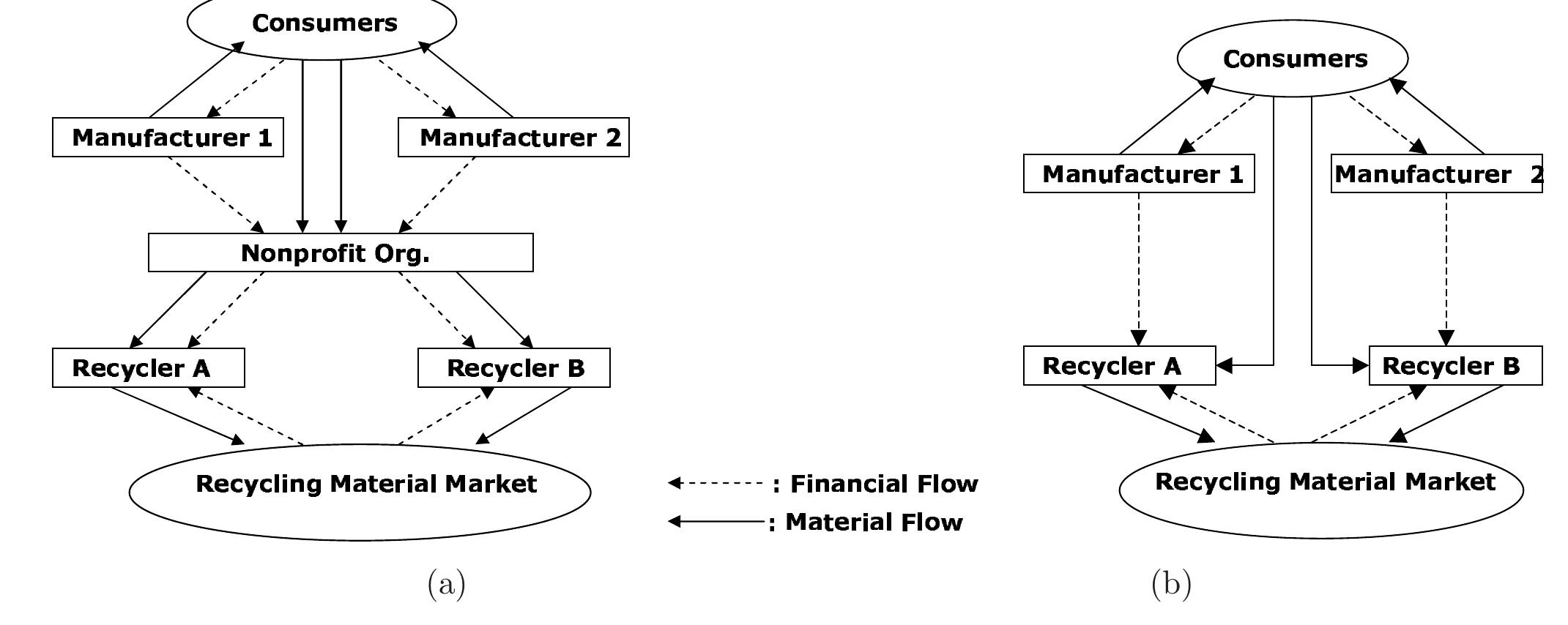 (PDF) An Analysis of Monopolistic and Competitive Take-Back Schemes for ...
