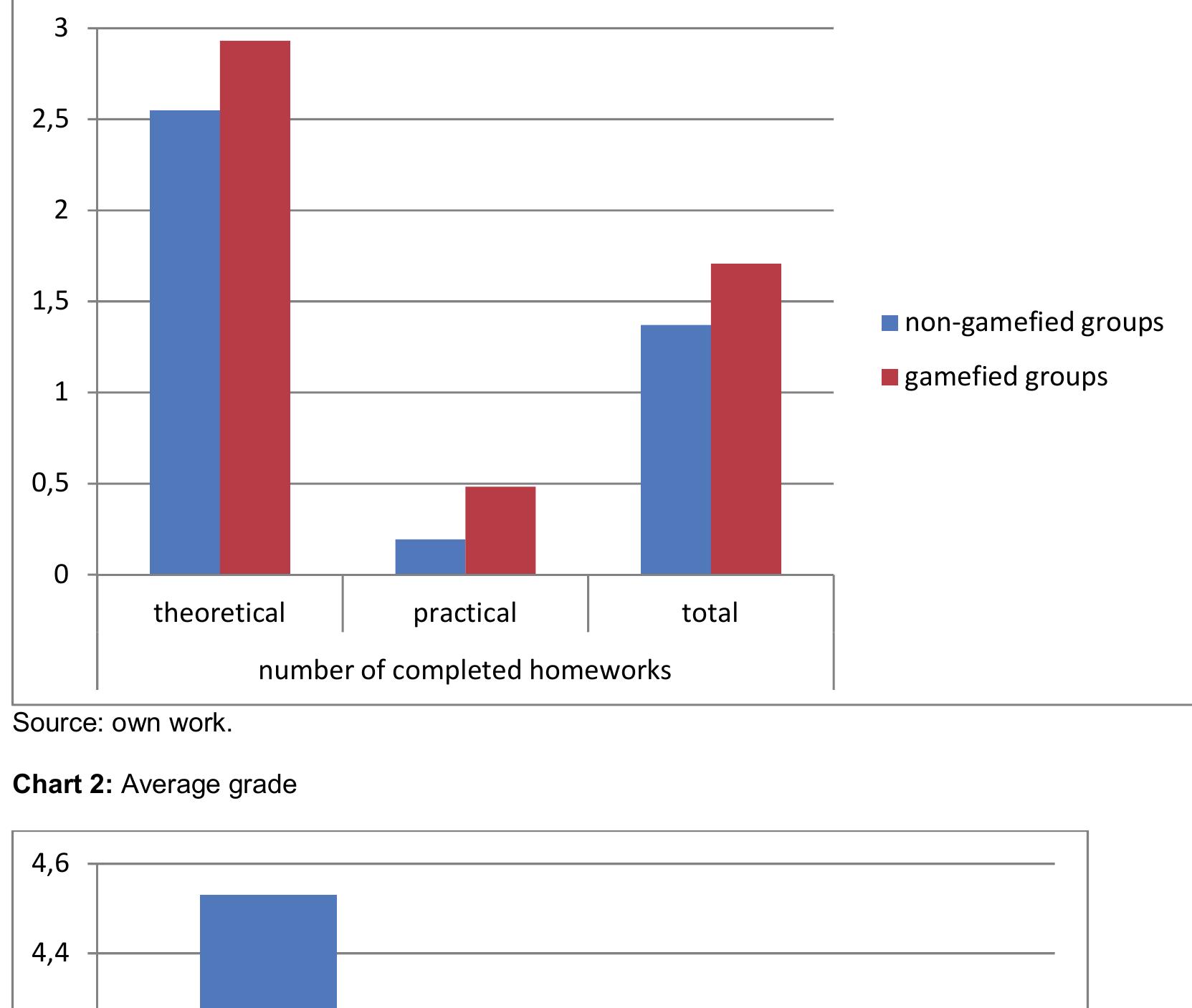 Chart 1: number of homework completed
